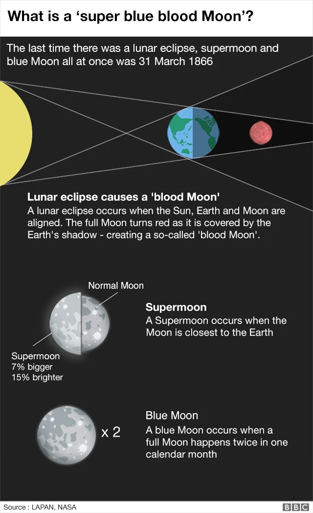 Graphic: what is a 'super blue blood Moon'?