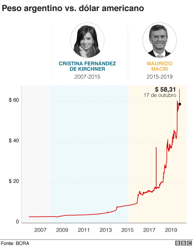 gráfico do câmbio