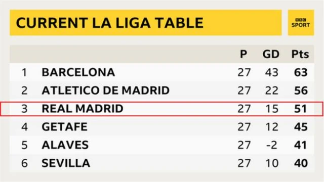 Matsayin Real Madrid a teburin La Liga