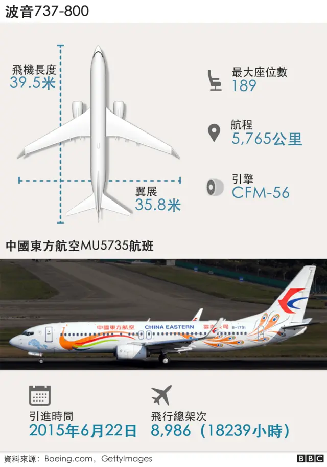 东航MU5735航班坠毁一周年：中国民航局称仍在调查，我们目前都知道什么？ - BBC News 中文