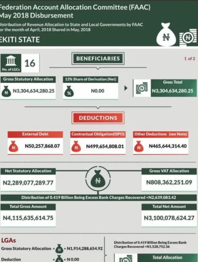 Aworan iye owo ti ijọba ìpínlè Èkìtì n gba lọdọ ijọba apapọ