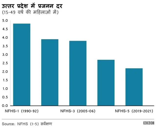 उत्तर प्रदेश में प्रजनन दर