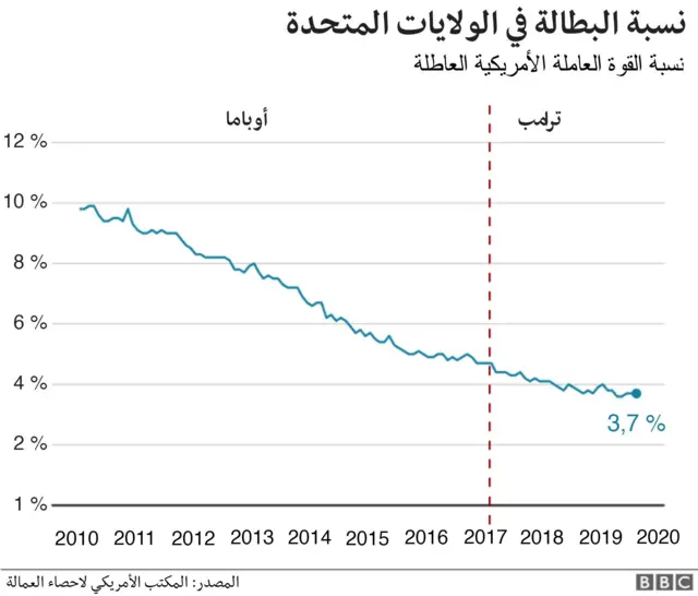 نسبة البطالة في الولايات المتحدة