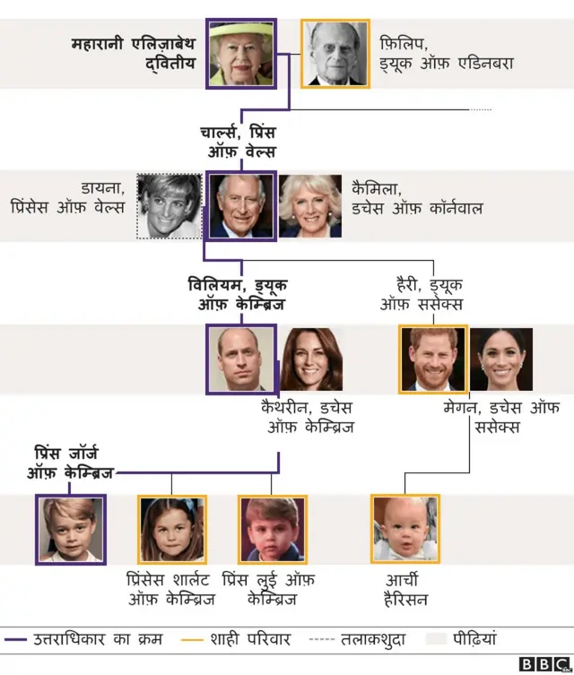 ब्रिटेन का शाही परिवार