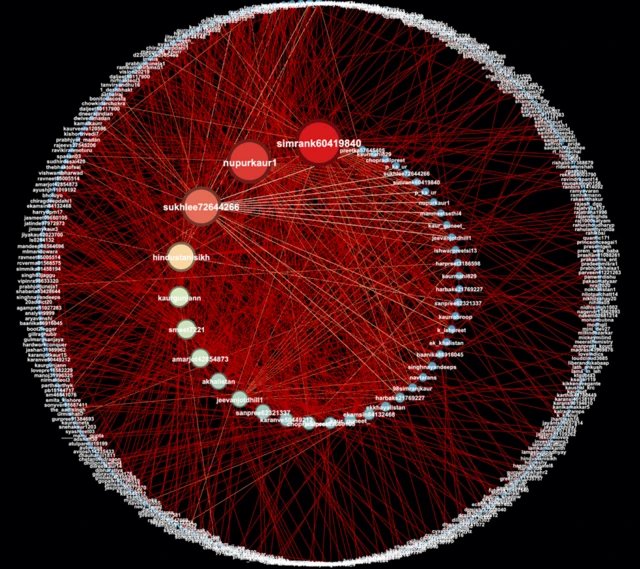 ये ग्राफ़ दिखाता है कि ट्विटर अकाउंट एक दूसरे के साथ किस तरह संबंध रखते हैं...