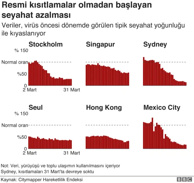 Resmi kısıtlamalar öncesi seyahat oranında azalma