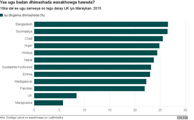 Soomaaliya ayaa la,mbarka labaad ku jirto