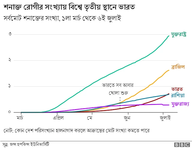 এই চার্টে দেখানো হয়েছে বিশ্বে কোভিড-১৯ তালিকায় ভারত তৃতীয় স্থানে