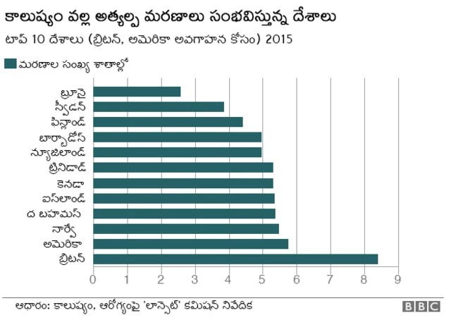వాయు కాలుష్యం ఏ దేశాల్లో ఎక్కువ?