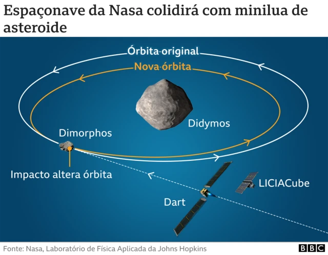 infográfico que explica como funcionará a missão Dart