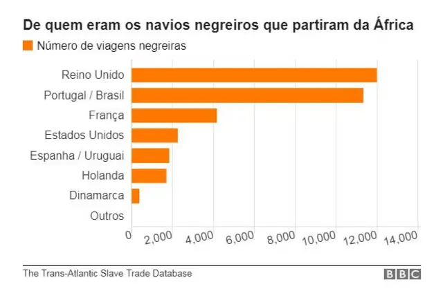 Gráfico com dados do númerojogo do narutoviagens com escravos africanos feita por cada nacionalidade