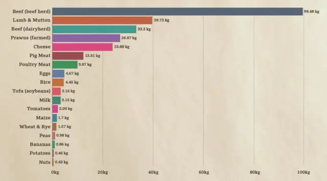 Производи животињског порекла обично имају веће емисије гасова ефекта стаклене баште (у килограму еквивалента угљен диоксида од прехрамбеног производа) од хране биљног порекла
