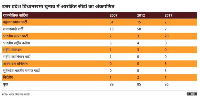 उत्तर प्रदेश चुनाव : आरक्षित सीटों में छिपी है सत्ता की चाबी