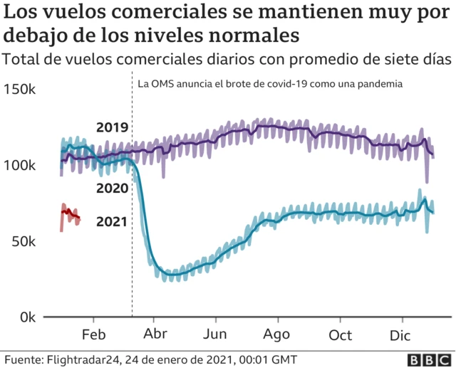 Gráfico los vuelos comerciales