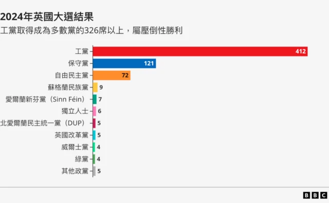 圖表：2024年英國大選議席分佈