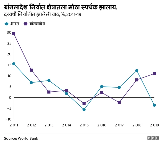 बांगलादेशच्या तुलनेत निर्यात