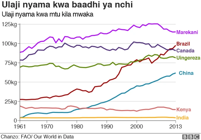 Ulaji nyama kwa nchi