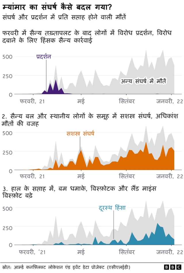 म्यांमार का बदलता संघर्ष