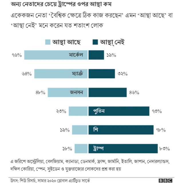 মি. ট্রাম্প বিদেশে তার দেশের ইমেজ বাড়ানোর ক্ষেত্রে খুব বেশি কিছু করেননি।