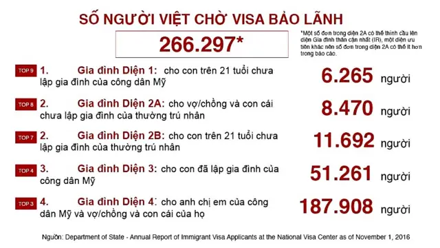 Số người đang chờ bảo lãnh