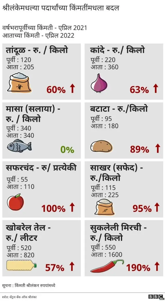 श्रीलंका महागाई