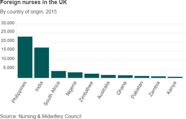 Migrant salary rules may cost NHS nurse jobs union warns BBC News