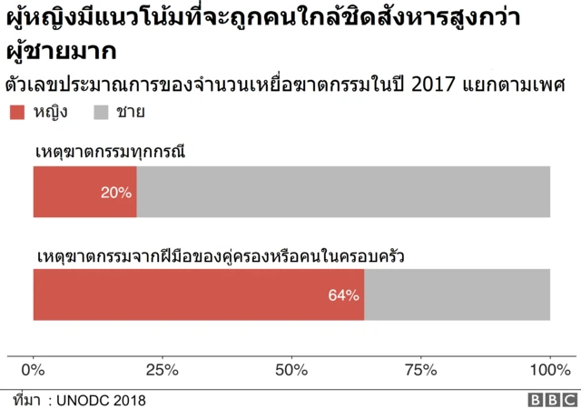 ผู้หญิงมีแนวโน้มที่จะถูกคนใกล้ชิดสังหารสูงกว่าผู้ชายมาก