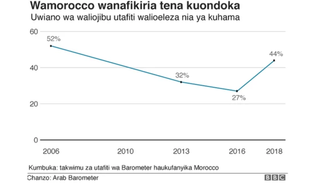 Mchoro unaoonyesha uwiano wa Wamorocco waliojibu utafiti juu ya nia ya kuhama