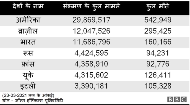कोरोना संक्रमण के आंकड़े