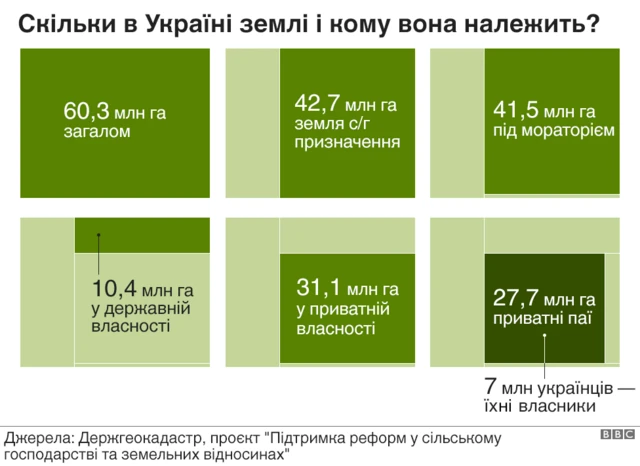 Скліьки в Україні землі і кому вона належить