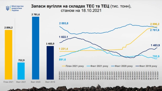 вугілля на складах - графік Міненерго
