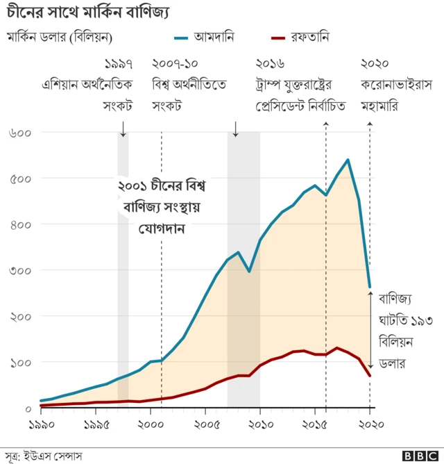 যুক্তরাষ্ট্র এখনো চীনে যা রপ্তানি করে তার চেয়ে বেশি চীন থেকে আমদানি করে