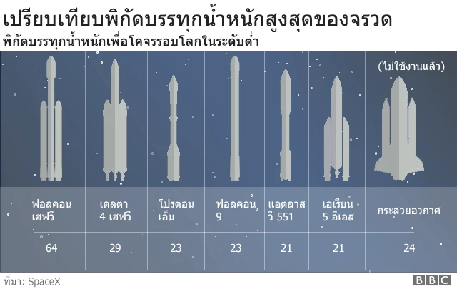 กราฟิกจรวดฟอลคอน