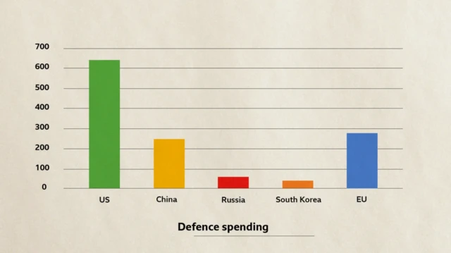 5 negara dengan pengeluaran di bidang pertahanan terbesar