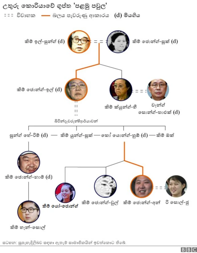උතුරු කොරියාවේ පළමු පවුල