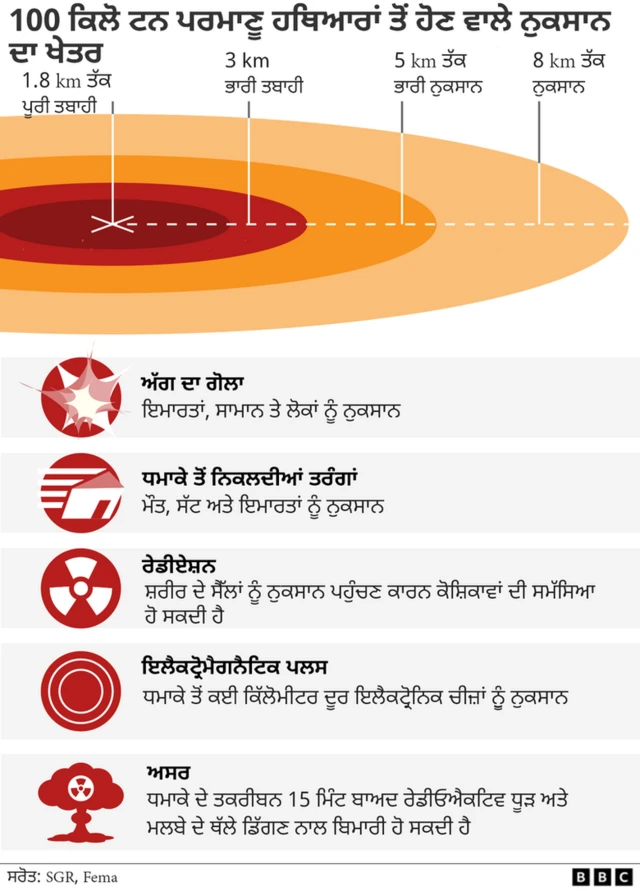 ਰੂਸ ਕੋਲ ਕਿੰਨੇ ਪਰਮਾਣੂ ਹਥਿਆਰ ਹਨ