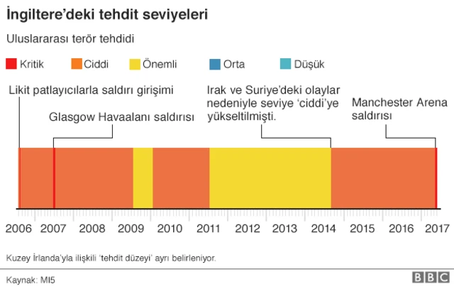 İngiltere'de tehdit seviyesi