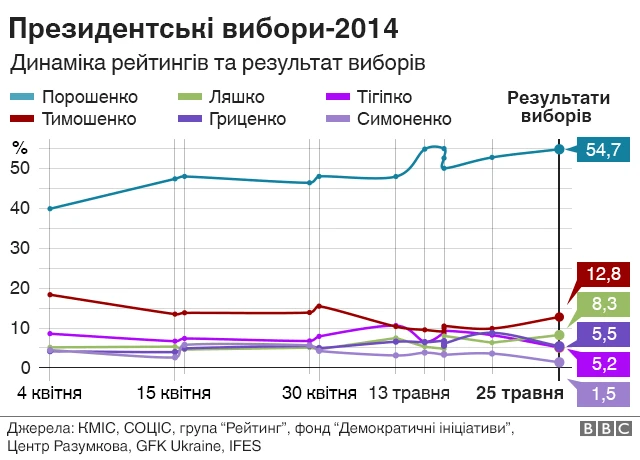 президентські вибори 2014
