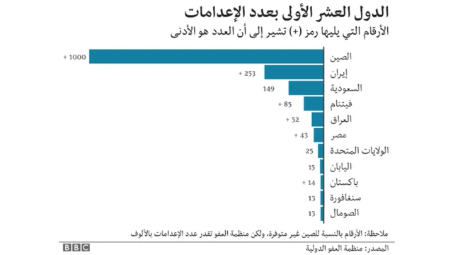 الدول العشر الأولى بعدد الإعدامات
