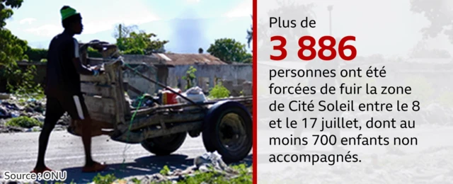 Nombre de personnes ayant fui la Cité Soleil.