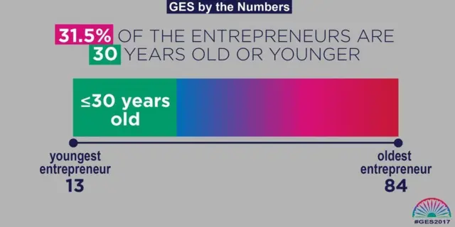 ஹைதராபாத்தில் நடைபெறும் சர்வதேச தொழில் முனைவோர் மாநாடு குறித்த 8 தகவல்கள்