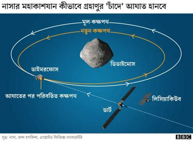 গ্রহাণুর কক্ষপথ।