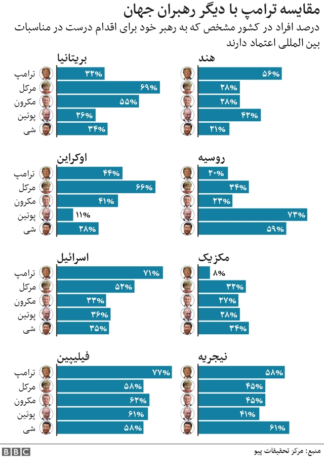 نظر مردم کشورهای مختلف درباره دونالد ترامپ