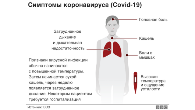 Симптомы болезни Covid-19