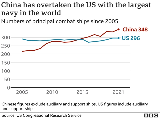 중국은 미국을 추월해 세계에서 가장 큰 규모의 해군 군사력을 보유하게 됐다