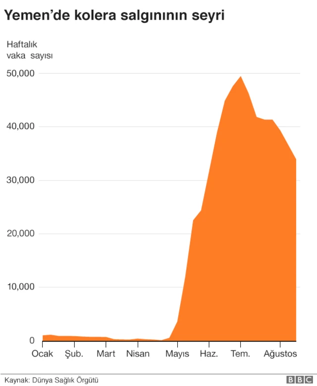 Yemen'de kolera krizi