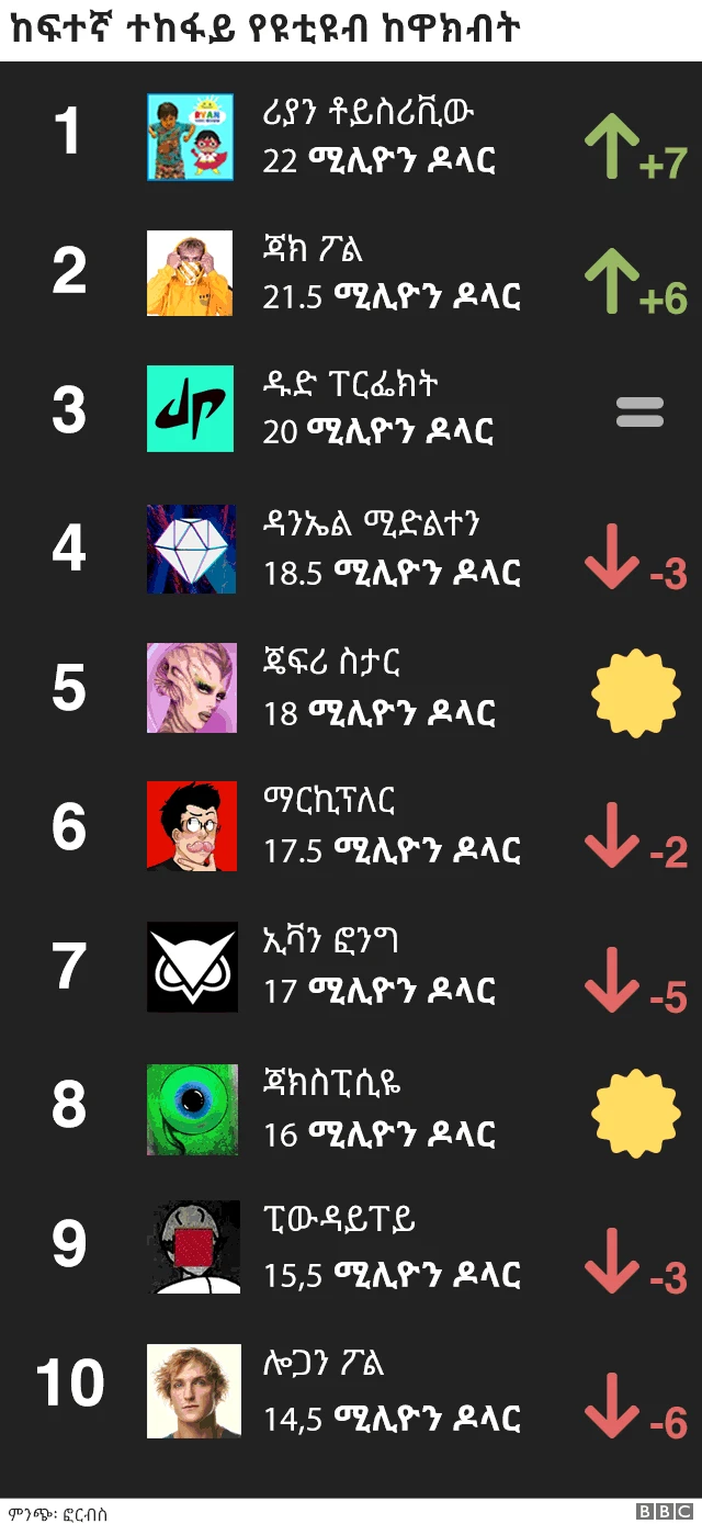 ከፍተኛ የዩቲዩብ ተከፋዮች