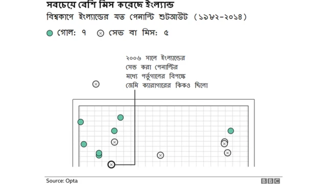 ইংল্যান্ড বিশ্বকাপে মোট তিনবার শুটআউটে অংশ নিয়ে তিনবারই পরাজিত হয়েছে।