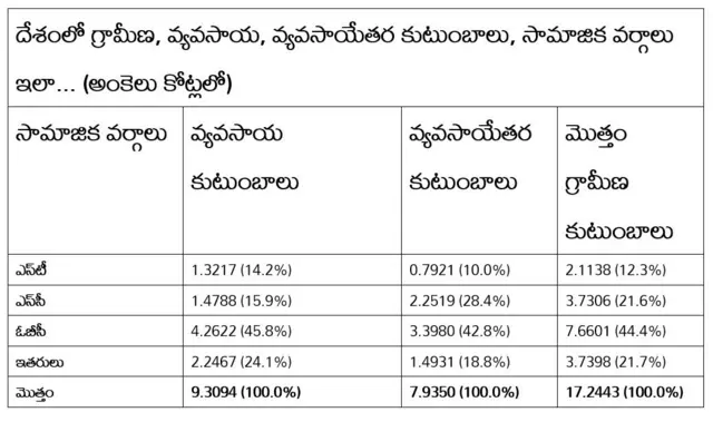 వ్యవసాయ కుటుంబాల్లో ఓబీసీలే అధికం...