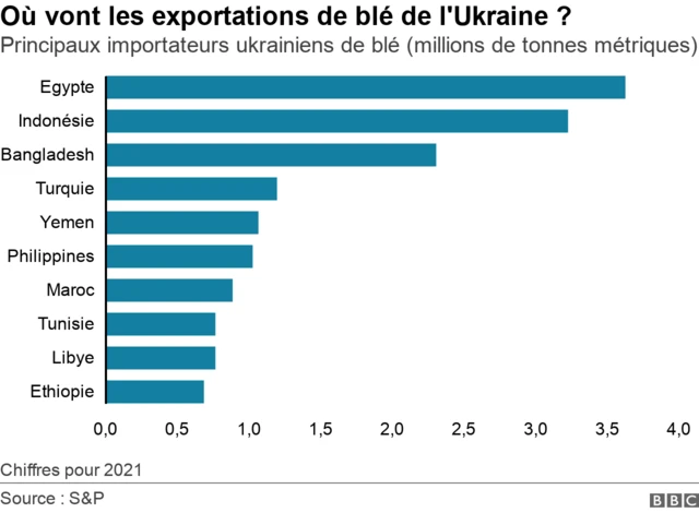 Graphique exportation blé ukrainien